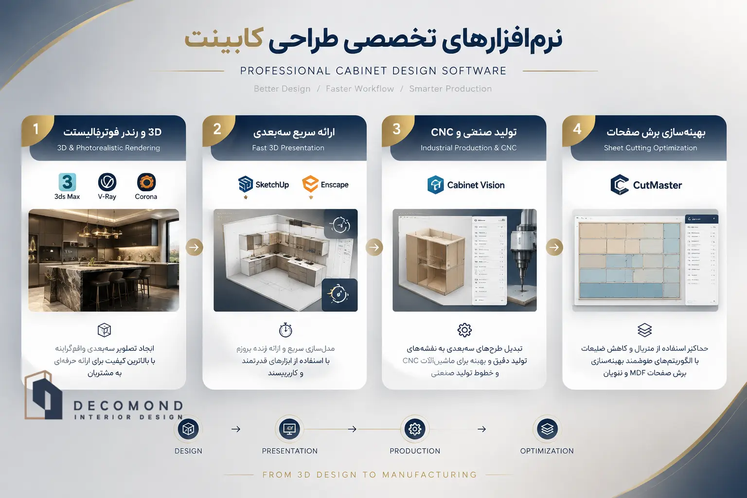 اینفوگرافی نرم‌افزار تخصصی طراحی و ساخت کابینت مورد استفاده در بازار ایران