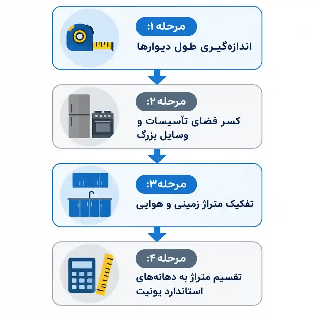 مراحل 4 گانه محاسبه و متر کردن دقیق کابینت آشپزخانه